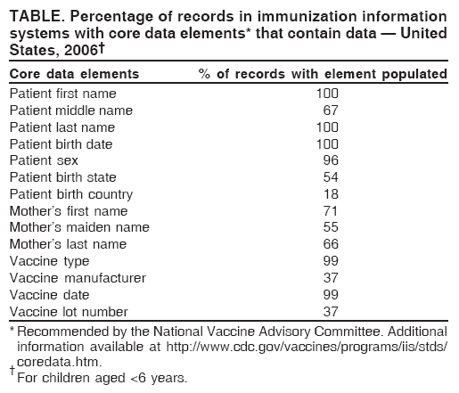 TABLE. Percentage of records in immunization information
systems with core data elements* that contain data � United
States, 2006�