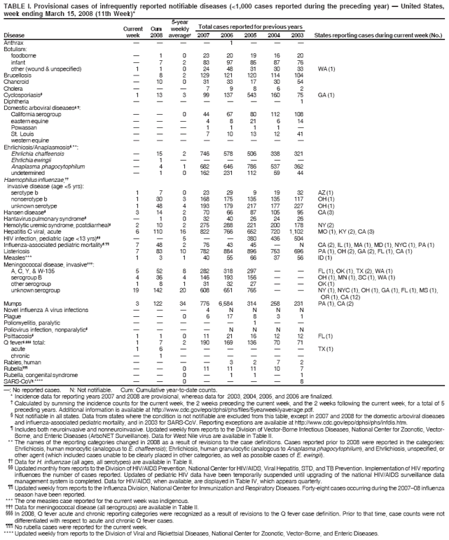 TABLE I. Provisional cases of infrequently reported notifiable diseases (<1,000 cases reported during the preceding year) � United States,
week ending March 15, 2008 (11th Week)*
