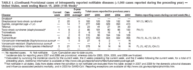 TABLE I. (Continued) Provisional cases of infrequently reported notifiable diseases (<1,000 cases reported during the preceding year) �
United States, week ending March 15, 2008 (11th Week)*