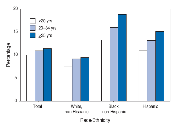 Percentage of Women* Who Gained <15 Pounds During Pregnancy,
by Age Group and Race/Ethnicity� of Mother � United States, 2005�