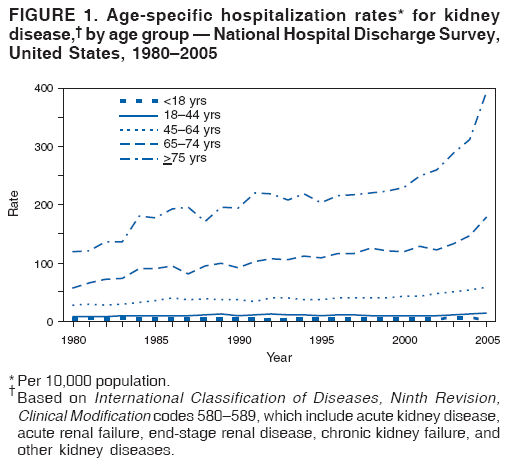 FIGURE 1. Age-specific hospitalization rates* for kidney
disease,� by age group � National Hospital Discharge Survey,
United States, 1980�2005