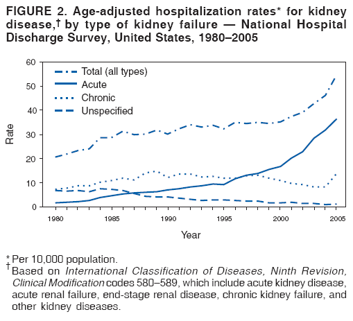 FIGURE 2. Age-adjusted hospitalization rates* for kidney
disease,� by type of kidney failure � National Hospital
Discharge Survey, United States, 1980�2005