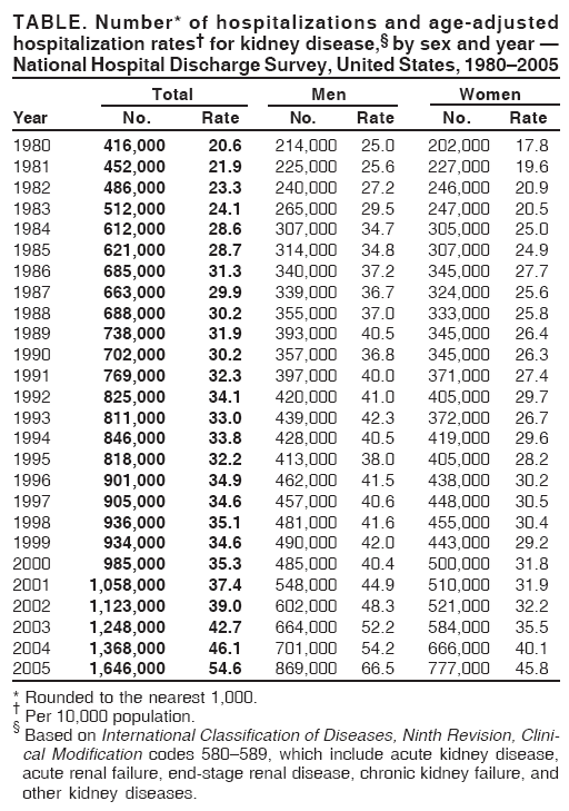 TABLE. Number* of hospitalizations and age-adjusted
hospitalization rates� for kidney disease,� by sex and year �
National Hospital Discharge Survey, United States, 1980�2005