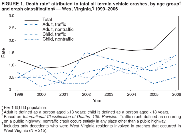 FIGURE 1. Death rate* attributed to fatal all-terrain vehicle crashes, by age group�
and crash classification� � West Virginia,� 1999�2006