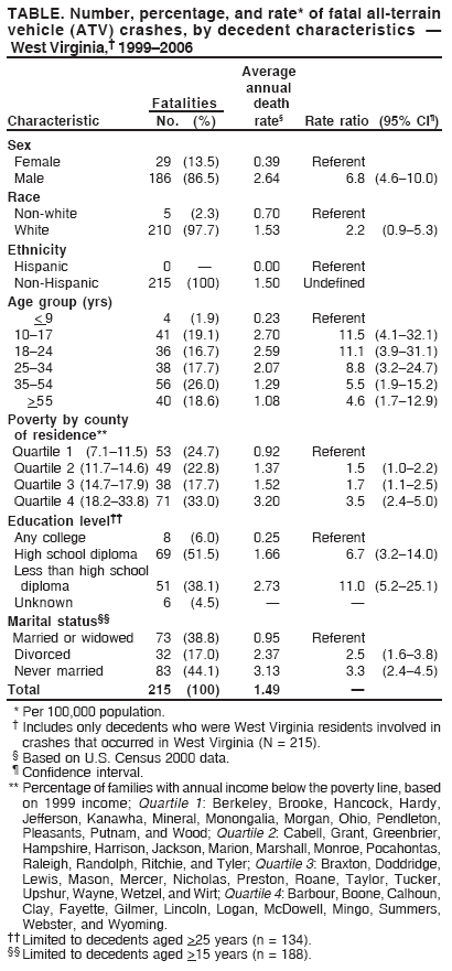 TABLE. Number, percentage, and rate* of fatal all-terrain
vehicle (ATV) crashes, by decedent characteristics �
West Virginia,� 1999�2006