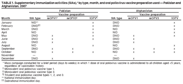 TABLE 1. Supplementary immunization activities (SIAs),* by type, month, and oral poliovirus vaccine preparation used � Pakistan and
Afghanistan, 2007