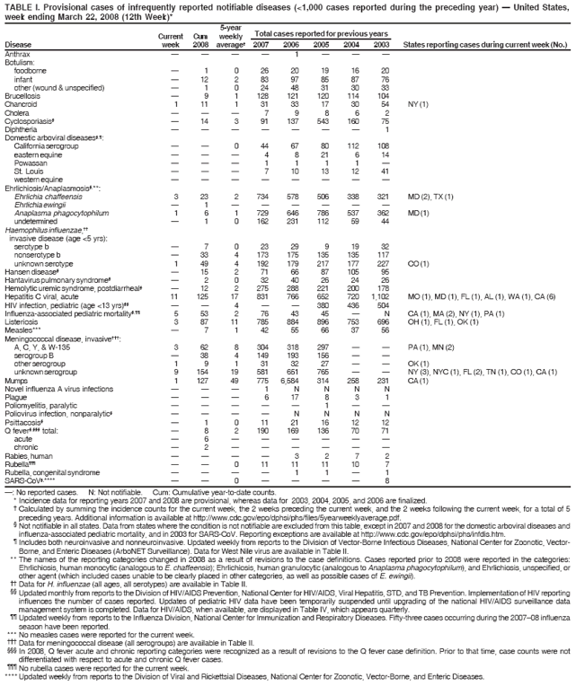 TABLE I. Provisional cases of infrequently reported notifiable diseases (<1,000 cases reported during the preceding year) � United States,
week ending March 22, 2008 (12th Week)*