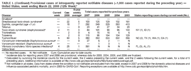 TABLE I. (Continued) Provisional cases of infrequently reported notifiable diseases (<1,000 cases reported during the preceding year) �
United States, week ending March 22, 2008 (12th Week)*