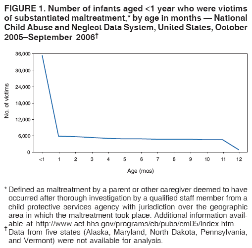 FIGURE 1. Number of infants aged <1 year who were victims
of substantiated maltreatment,* by age in months � National
Child Abuse and Neglect Data System, United States, October
2005�September 2006�