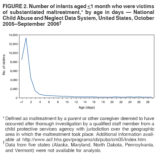 FIGURE 2. Number of infants aged <1 month who were victims
of substantiated maltreatment,* by age in days � National
Child Abuse and Neglect Data System, United States, October
2005�September 2006�