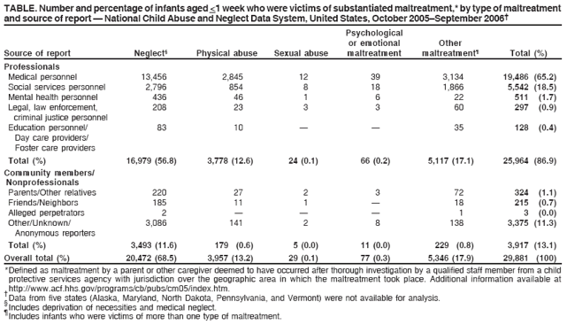 TABLE. Number and percentage of infants aged <1 week who were victims of substantiated maltreatment,* by type of maltreatment
and source of report � National Child Abuse and Neglect Data System, United States, October 2005�September 2006�
Psychological
or emotional Other
Source of report Neglect� Physical abuse Sexual abuse maltreatment maltreatment� Total (%)
Professionals
Medical personnel 13,456 2,845 12 39 3,134 19,486 (65.2)
Social services personnel 2,796 854 8 18 1,866 5,542 (18.5)
Mental health personnel 436 46 1 6 22 511 (1.7)
Legal, law enforcement, 208 23 3 3 60 297 (0.9)
criminal justice personnel
Education personnel/ 83 10 � � 35 128 (0.4)
Day care providers/
Foster care providers
Total (%) 16,979 (56.8) 3,778 (12.6) 24 (0.1) 66 (0.2) 5,117 (17.1) 25,964 (86.9)
Community members/
Nonprofessionals
Parents/Other relatives 220 27 2 3 72 324 (1.1)
Friends/Neighbors 185 11 1 � 18 215 (0.7)
Alleged perpetrators 2 � � � 1 3 (0.0)
Other/Unknown/ 3,086 141 2 8 138 3,375 (11.3)
Anonymous reporters
Total (%) 3,493 (11.6) 179 (0.6) 5 (0.0) 11 (0.0) 229 (0.8) 3,917 (13.1)
Overall total (%) 20,472 (68.5) 3,957 (13.2) 29 (0.1) 77 (0.3) 5,346 (17.9) 29,881 (100)
* Defined as maltreatment by a parent or other caregiver deemed to have occurred after thorough investigation by a qualified staff member from a child
protective services agency with jurisdiction over the geographic area in which the maltreatment took place. Additional information available at
http://www.acf.hhs.gov/programs/cb/pubs/cm05/index.htm. � Data from five states (Alaska, Maryland, North Dakota, Pennsylvania, and Vermont) were not available for analysis. � Includes deprivation of necessities and medical neglect. � Includes infants who were victims of more than one type of maltreatment.