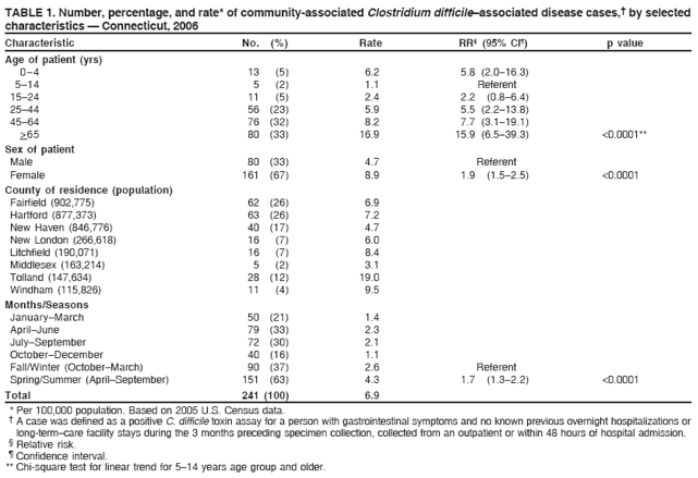 TABLE 1. Number, percentage, and rate* of community-associated Clostridium difficile�associated disease cases,� by selected
characteristics � Connecticut, 2006
Characteristic No. (%) Rate RR� (95% CI�) p value
Age of patient (yrs)
0�4 13 (5) 6.2 5.8 (2.0�16.3)
5�14 5 (2) 1.1 Referent
15�24 11 (5) 2.4 2.2 (0.8�6.4)
25�44 56 (23) 5.9 5.5 (2.2�13.8)
45�64 76 (32) 8.2 7.7 (3.1�19.1)
>65 80 (33) 16.9 15.9 (6.5�39.3) <0.0001**
Sex of patient
Male 80 (33) 4.7 Referent
Female 161 (67) 8.9 1.9 (1.5�2.5) <0.0001
County of residence (population)
Fairfield (902,775) 62 (26) 6.9
Hartford (877,373) 63 (26) 7.2
New Haven (846,776) 40 (17) 4.7
New London (266,618) 16 (7) 6.0
Litchfield (190,071) 16 (7) 8.4
Middlesex (163,214) 5 (2) 3.1
Tolland (147,634) 28 (12) 19.0
Windham (115,826) 11 (4) 9.5
Months/Seasons
January�March 50 (21) 1.4
April�June 79 (33) 2.3
July�September 72 (30) 2.1
October�December 40 (16) 1.1
Fall/Winter (October�March) 90 (37) 2.6 Referent
Spring/Summer (April�September) 151 (63) 4.3 1.7 (1.3�2.2) <0.0001
Total 241 (100) 6.9
* Per 100,000 population. Based on 2005 U.S. Census data.
� A case was defined as a positive C. difficile toxin assay for a person with gastrointestinal symptoms and no known previous overnight hospitalizations or
long-term�care facility stays during the 3 months preceding specimen collection, collected from an outpatient or within 48 hours of hospital admission.
� Relative risk.
� Confidence interval.
** Chi-square test for linear trend for 5�14 years age group and older.