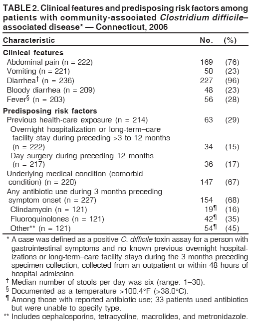 TABLE 2. Clinical features and predisposing risk factors among
patients with community-associated Clostridium difficile�
associated disease* � Connecticut, 2006
Characteristic No. (%)
Clinical features
Abdominal pain (n = 222) 169 (76)
Vomiting (n = 221) 50 (23)
Diarrhea� (n = 236) 227 (96)
Bloody diarrhea (n = 209) 48 (23)
Fever� (n = 203) 56 (28)
Predisposing risk factors
Previous health-care exposure (n = 214) 63 (29)
Overnight hospitalization or long-term�care
facility stay during preceding >3 to 12 months
(n = 222) 34 (15)
Day surgery during preceding 12 months
(n = 217) 36 (17)
Underlying medical condition (comorbid
condition) (n = 220) 147 (67)
Any antibiotic use during 3 months preceding
symptom onset (n = 227) 154 (68)
Clindamycin (n = 121) 19� (16)
Fluoroquinolones (n = 121) 42� (35)
Other** (n = 121) 54� (45)
* A case was defined as a positive C. difficile toxin assay for a person with
gastrointestinal symptoms and no known previous overnight hospitalizations
or long-term�care facility stays during the 3 months preceding
specimen collection, collected from an outpatient or within 48 hours of
hospital admission.
� Median number of stools per day was six (range: 1�30).
� Documented as a temperature >100.4�F (>38.0�C).
� Among those with reported antibiotic use; 33 patients used antibiotics
but were unable to specify type.
** Includes cephalosporins, tetracycline, macrolides, and metronidazole.