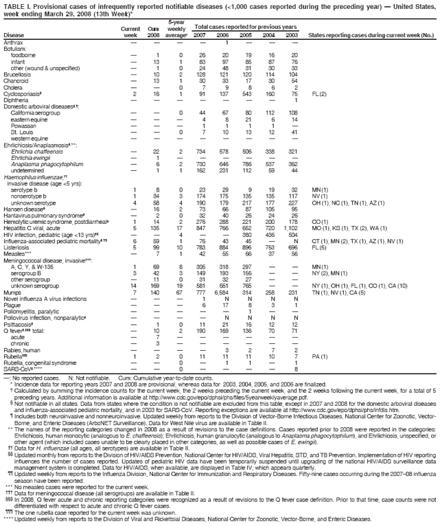 TABLE I. Provisional cases of infrequently reported notifiable diseases (<1,000 cases reported during the preceding year) � United States,
week ending March 29, 2008 (13th Week)*
5-year
Current Cum weekly Total cases reported for previous years
Disease week 2008 average� 2007 2006 2005 2004 2003 States reporting cases during current week (No.)
�: No reported cases. N: Not notifiable. Cum: Cumulative year-to-date counts.
* Incidence data for reporting years 2007 and 2008 are provisional, whereas data for 2003, 2004, 2005, and 2006 are finalized.
� Calculated by summing the incidence counts for the current week, the 2 weeks preceding the current week, and the 2 weeks following the current week, for a total of 5
preceding years. Additional information is available at http://www.cdc.gov/epo/dphsi/phs/files/5yearweeklyaverage.pdf.
� Not notifiable in all states. Data from states where the condition is not notifiable are excluded from this table, except in 2007 and 2008 for the domestic arboviral diseases
and influenza-associated pediatric mortality, and in 2003 for SARS-CoV. Reporting exceptions are available at http://www.cdc.gov/epo/dphsi/phs/infdis.htm.
� Includes both neuroinvasive and nonneuroinvasive. Updated weekly from reports to the Division of Vector-Borne Infectious Diseases, National Center for Zoonotic, Vector-
Borne, and Enteric Diseases (ArboNET Surveillance). Data for West Nile virus are available in Table II.
** The names of the reporting categories changed in 2008 as a result of revisions to the case definitions. Cases reported prior to 2008 were reported in the categories:
Ehrlichiosis, human monocytic (analogous to E. chaffeensis); Ehrlichiosis, human granulocytic (analogous to Anaplasma phagocytophilum), and Ehrlichiosis, unspecified, or
other agent (which included cases unable to be clearly placed in other categories, as well as possible cases of E. ewingii).
�� Data for H. influenzae (all ages, all serotypes) are available in Table II.
�� Updated monthly from reports to the Division of HIV/AIDS Prevention, National Center for HIV/AIDS, Viral Hepatitis, STD, and TB Prevention. Implementation of HIV reporting
influences the number of cases reported. Updates of pediatric HIV data have been temporarily suspended until upgrading of the national HIV/AIDS surveillance data
management system is completed. Data for HIV/AIDS, when available, are displayed in Table IV, which appears quarterly.
�� Updated weekly from reports to the Influenza Division, National Center for Immunization and Respiratory Diseases. Fifty-nine cases occurring during the 2007�08 influenza
season have been reported.
*** No measles cases were reported for the current week.
��� Data for meningococcal disease (all serogroups) are available in Table II.
��� In 2008, Q fever acute and chronic reporting categories were recognized as a result of revisions to the Q fever case definition. Prior to that time, case counts were not
differentiated with respect to acute and chronic Q fever cases.
��� The one rubella case reported for the current week was unknown.
**** Updated weekly from reports to the Division of Viral and Rickettsial Diseases, National Center for Zoonotic, Vector-Borne, and Enteric Diseases.
