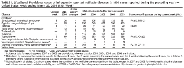 TABLE I. (Continued) Provisional cases of infrequently reported notifiable diseases (<1,000 cases reported during the preceding year) �
United States, week ending March 29, 2008 (13th Week)*
5-year
Current Cum weekly Total cases reported for previous years
Disease week 2008 average� 2007 2006 2005 2004 2003 States reporting cases during current week (No.)
�: No reported cases. N: Not notifiable. Cum: Cumulative year-to-date counts.
* Incidence data for reporting years 2007 and 2008 are provisional, whereas data for 2003, 2004, 2005, and 2006 are finalized.
� Calculated by summing the incidence counts for the current week, the 2 weeks preceding the current week, and the 2 weeks following the current week, for a total of 5
preceding years. Additional information is available at http://www.cdc.gov/epo/dphsi/phs/files/5yearweeklyaverage.pdf.
� Not notifiable in all states. Data from states where the condition is not notifiable are excluded from this table, except in 2007 and 2008 for the domestic arboviral diseases
and influenza-associated pediatric mortality, and in 2003 for SARS-CoV. Reporting exceptions are available at http://www.cdc.gov/epo/dphsi/phs/infdis.htm.