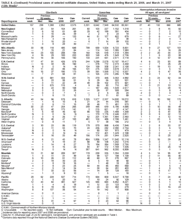 TABLE II. (Continued) Provisional cases of selected notifiable diseases, United States, weeks ending March 29, 2008, and March 31, 2007
(13th Week)*