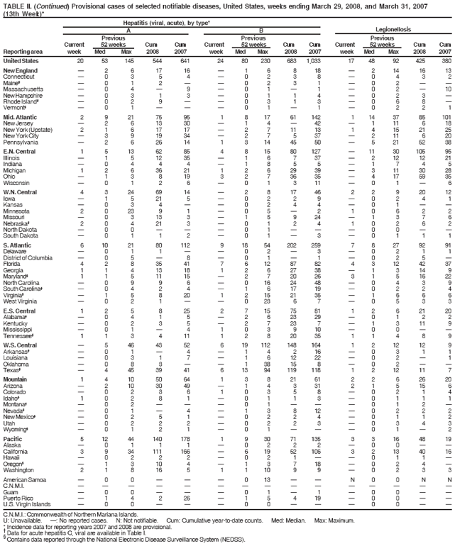 TABLE II. (Continued) Provisional cases of selected notifiable diseases, United States, weeks ending March 29, 2008, and March 31, 2007
(13th Week)*