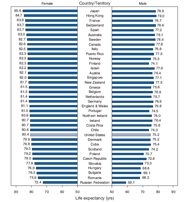 Life Expectancy Ranking* at Birth,� by Sex � Selected Countries
and Territories, 2004��