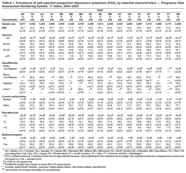 TABLE 1. Prevalence of self-reported postpartum depressive symptoms (PDS), by selected characteristics � Pregnancy Risk
Assessment Monitoring System, 17 states, 2004�2005
State*
AK CO GA HI MD ME MN NC NE NM NY OR RI SC UT VT WA
% % % % % % % % % % % % % % % % %
Characteristic (CI�) (CI) (CI) (CI) (CI) (CI) (CI) (CI) (CI) (CI) (CI) (CI) (CI) (CI) (CI) (CI) (CI)
Sample size 2,671 3,942 3,364 3,805 2,953 2,348 3,070 2,580 3,614 2,559 2,253 3,803 2,887 3,131 3,868 2,173 2,829
PDS 15.7 14.3 16.6 15.7 15.7 11.7 12.7 19.0 14.1 20.4 14.0 12.2 14.0 19.5 13.9 11.8 13.2
(�1.8) (�1.6) (�1.8) (�1.2) (�2.2) (�1.6) (�1.6) (�2.0) (�1.4) (�1.6) (�2.0) (�1.6) (�1.6) (�2.4) (�1.2) (�1.4) (�1.6)
Age (yrs)
<20 25.9� 22.7� 23.8� 25.6� 20.9� 23.7� 23.7� 31.9� 27.4� 25.7� 16.8� 17.2� 22.1� 31.7� 28.0� 25.0� 20.1�
(�6.3) (�6.1) (�6.1) (�5.3) (�8.6) (�8.2) (�7.4) (�7.4) (�5.7) (�4.5) (�7.6) (�6.3) (�5.7) (�7.8) (�5.3) (�7.6) (�6.7)
20�24 19.5 18.3 24.2 19.0 17.8 16.8 18.1 21.4 15.6 21.0 27.7 14.7 22.8 22.4 13.4 17.2 15.3
(�3.5) (�3.7) (�3.9) (�2.5) (�5.3) (�3.5) (�3.9) (�3.9) (�2.5) (�2.9) (�5.9) (�3.3) (�4.3) (�4.5) (�2.0) (�3.5) (�3.7)
25�29 14.3 15.3 14.1 14.4 19.5 10.6 12.6 17.4 11.6 21.9 10.8 13.7 12.9 19.6 13.1 10.4 15.1
(�3.1) (�3.3) (�3.1) (�2.2) (�4.5) (�2.5) (�2.7) (�3.5) (�2.2) (�3.1) (�3.1) (�3.1) (�2.9) (�4.7) (�2.2) (�2.5) (�3.3)
>30 10.8 9.3 10.4 12.5 11.1 6.6 8.1 14.6 12.2 14.8 10.1 8.0 9.4 11.4 12.4 8.1 9.4
(�2.4) (�2.0) (�2.4) (�1.6) (�2.4) (�2.0) (�2.0) (�2.7) (�2.2) (�2.7) (�2.4) (�2.0) (�1.8) (�3.1) (�2.4) (�1.8) (�2.2)
Race/Ethnicity
White,
non-Hispanic 11.8� 11.6� 13.1� 9.3� 13.4 11.1 9.0� 16.1� 11.8� 15.2� 13.2 10.6� 10.8� 14.6� 12.8� ��� 10.9�
(�2.2) (�1.8) (�2.5) (�2.2) (�2.7) (�1.6) (�1.6) (�2.4) (�1.6) (�2.5) (�2.2) (�2.2) (�1.8) (�2.7) (�1.4) � (�2.2)
Black,
non-Hispanic �� 40.6 20.6 �� 18.6 �� 27.3 26.3 23.0 �� 20.5 18.5 30.6 27.9 �� ��� 18.9
� (�14.3) (�2.4) � (�4.1) � (�6.5) (�4.7) (�2.9) � (�7.4) (�3.1) (�6.9) (�4.7) � � (�3.9)
Hispanic 23.4 15.9 19.6 15.8 14.8 �� �� 17.9 21.0 22.1 15.9 15.8 19.0 23.0 16.7 ��� 14.2
(�7.6) (�3.3) (�6.1) (�3.1) (�6.3) � � (�5.1) (�2.9) (�2.4) (�5.7) (�2.4) (�3.7) (�9.6) (�2.7) � (�2.7)
Other** 20.5 �� �� 17.2 24.3 �� 28.5 �� 21.0 25.5 �� 16.1 13.5 �� 24.5 ��� 20.2
(�2.7) � � (�1.6) (�10.2) � (�7.8) � (�2.5) (�5.1) � (�2.2) (�6.1) � (�7.4) � (�3.9)
Current marital status
Married 11.5� 11.8� 13.0� 13.3� 13.1� 8.5� 9.1� 14.9� 10.8� 16.0� 10.3� 9.6� 10.2� 13.4� 11.5� 9.1� 11.5�
(�2.0) (�1.8) (�2.2) (�1.4) (�2.4) (�1.6) (�1.6) (�2.2) (�1.4) (�2.2) (�2.0) (�1.8) (�1.6) (�2.5) (�1.2) (�1.6) (�1.8)
Other 23.5 21.5 22.1 20.4 20.3 18.1 21.2 25.5 22.0 24.9 21.7 17.5 20.7 27.5 26.4 18.4 17.1
(�3.3) (�3.7) (�2.9) (�2.4) (�4.1) (�3.3) (�3.5) (�3.7) (�2.7) (�2.5) (�4.1) (�3.1) (�2.9) (�4.1) (�3.3) (�3.1) (�3.3)
Education (yrs)
<12 28.3� 20.3� 24.9� 24.0� 23.9� 28.0� 26.9� 23.5� 22.6� 26.2� 24.2� 19.9� 22.6� 31.1� 24.5� 25.7� 18.4�
(�5.7) (�4.3) (�4.5) (�4.9) (�6.9) (�7.3) (�6.7) (�4.5) (�3.5) (�3.5) (�6.5) (�3.9) (�4.7) (�5.9) (�2.7) (�6.9) (�4.3)
12 16.4 18.0 18.3 18.1 19.3 15.2 15.1 22.2 19.0 21.3 19.5 12.5 18.8 19.8 17.6 15.6 15.6
(�2.5) (�3.5) (�3.1) (�2.0) (�4.5) (�2.9) (�3.3) (�3.9) (�3.1) (�2.9) (�4.3) (�2.9) (�3.3) (�4.7) (�2.2) (�2.7) (�3.7)
>12 11.0 9.6 10.8 12.1 12.0 6.3 9.0 15.0 10.0 14.9 9.2 8.8 9.0 14.2 9.4 7.5 10.8
(�2.4) (�1.8) (�2.0) (�1.4) (�2.4) (�1.4) (�1.6) (�2.4) (�1.6) (�2.4) (�2.0) (�2.0) (�1.6) (�2.7) (�1.6) (�1.4) (�2.0)
Medicaid recipient
No 10.4� 10.9� 8.9� 12.6� 13.8� 5.9� 8.4� 13.0� 9.7� 15.5� 10.4� 7.9� 12.9� 10.8� 9.9� 7.3� 8.8�
(�2.0) (�1.8) (�2.0) (�1.2) (�2.4) (�1.4) (�1.6) (�2.4) (�1.6) (�2.4) (�2.0) (�1.8) (�1.6) (�2.7) (�1.4) (�1.4) (�2.0)
Yes 21.4 20.6 22.7 22.4 20.1 18.9 20.8 24.0 20.2 24.1 21.3 17.5 23.9 25.8 21.1 19.2 17.9
(�2.7) (�3.1) (�2.5) (�2.5) (�4.3) (�2.9) (�3.3) (�2.9) (�2.2) (�2.4) (�3.9) (�2.7) (�5.9) (�3.5) (�2.2) (�2.7) (�2.5)
* AK = Alaska, CO = Colorado, GA = Georgia, HI = Hawaii, MD = Maryland, ME = Maine, MN = Minnesota, NC = North Carolina, NE = Nebraska, NM = New Mexico, NY = New York
(excluding New York City), OR = Oregon, RI = Rhode Island, SC = South Carolina, UT = Utah, VT = Vermont, and WA = Washington.
� 95% confidence interval. Confidence intervals are approximate because, when adjusting for the clustered survey design, the confidence intervals computed were close to but
not equal to �1.96 � standard error.
� p<0.05 by chi-square test.
� Insufficient sample size (based on fewer than 30 respondents).
** Includes Asian/Pacific Islander, American Indian/Alaska Native, and other/multiple race/ethnicity.
�� Vermont did not include information on race/ethnicity.