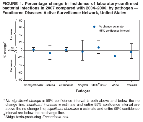 FIGURE 1. Percentage change in incidence of laboratory-confirmed
bacterial infections in 2007 compared with 2004�2006, by pathogen �
Foodborne Diseases Active Surveillance Network, United States