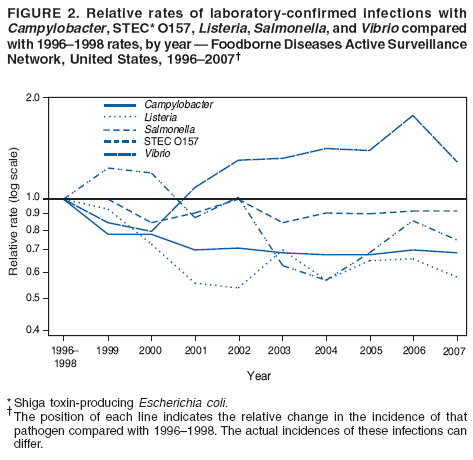 FIGURE 2. Relative rates of laboratory-confirmed infections with
Campylobacter, STEC* O157, Listeria, Salmonella, and Vibrio compared
with 1996�1998 rates, by year � Foodborne Diseases Active Surveillance
Network, United States, 1996�2007�
* Shiga toxin-producing Escherichia coli. � The position of each line indicates the relative change in the incidence of that
pathogen compared with 1996�1998. The actual incidences of these infections can
differ.