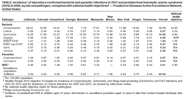 TABLE. Incidence* of laboratory-confirmed bacterial and parasitic infections in 2007 and postdiarrheal hemolytic uremic syndrome
(HUS) in 2006, by site and pathogen, compared with national health objectives� � Foodborne Diseases Active Surveillance Network,
United States