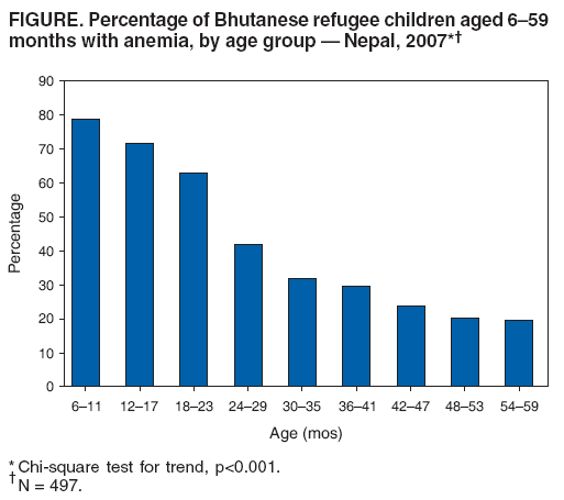 FIGURE. Percentage of Bhutanese refugee children aged 6�59
months with anemia, by age group � Nepal, 2007*�
*Chi-square test for trend, p<0.001.
�N = 497.
0
10
20
30
40
50
60
70
80
90
6�11 12�17 18�23 24�29 30�35 36�41 42�47 48�53 54�59
Age (mos)