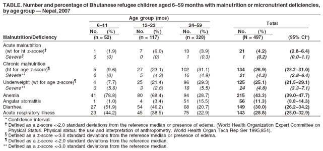 TABLE. Number and percentage of Bhutanese refugee children aged 6�59 months with malnutrition or micronutrient deficiencies,
by age group � Nepal, 2007