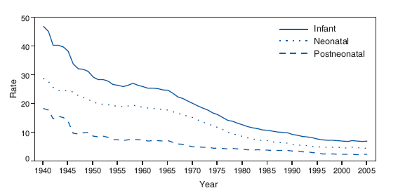 Infant, Neonatal, and Postneonatal Annual Mortality Rates* �
United States, 1940�2005