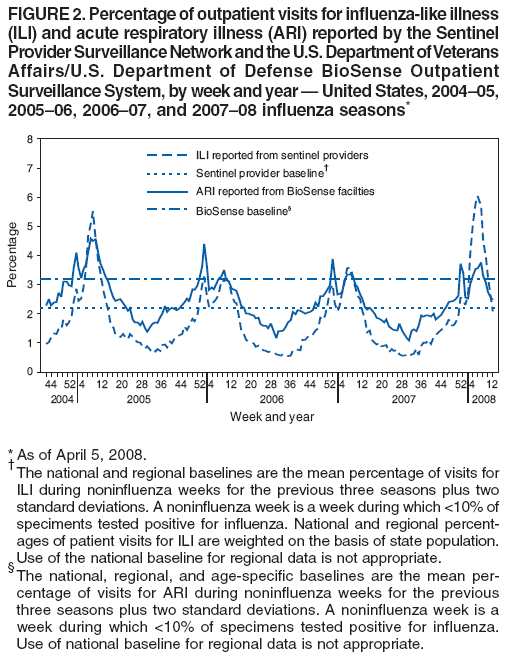FIGURE 2. Percentage of outpatient visits for influenza-like illness
(ILI) and acute respiratory illness (ARI) reported by the Sentinel
Provider Surveillance Network and the U.S. Department of Veterans
Affairs/U.S. Department of Defense BioSense Outpatient
Surveillance System, by week and year � United States, 2004�05,
2005�06, 2006�07, and 2007�08 influenza seasons*