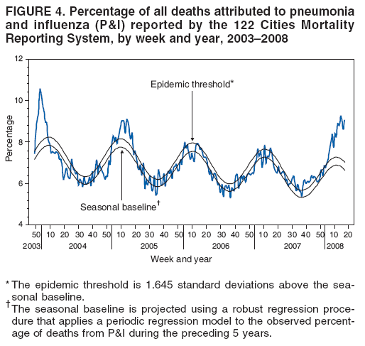FIGURE 4. Percentage of all deaths attributed to pneumonia
and influenza (P&I) reported by the 122 Cities Mortality
Reporting System, by week and year, 2003�2008