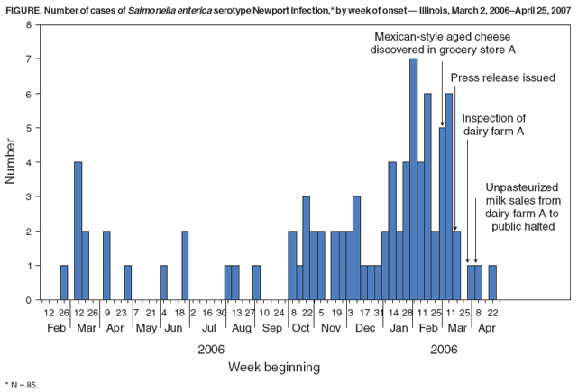 FIGURE. Number of cases of Salmonella enterica serotype Newport infection,* by week of onset � Illinois, March 2, 2006�April 25, 2007