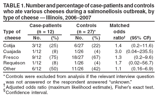 TABLE 1. Number and percentage of case-patients and controls
who ate various cheeses during a salmonellosis outbreak, by
type of cheese � Illinois, 2006�2007
Case-patients Controls Matched
Type of (n = 12) (n = 27)* odds
cheese No. (%) No. (%) ratio� (95% CI�)
Cotija 3/12 (25) 6/27 (22) 1.4 (0.2�11.6)
Cuajada 1/12 (8) 1/26 (4) 3.0 (0.04�235.5)
Fresco 9/12 (75) 18/27 (67) 1.3 (0.2�9.6)
Requ�son 1/12 (8) 1/26 (4) 1.7 (0.02�56.7)
Other 6/12 (50) 11/26 (42) 1.1 (0.16�6.9)
*Controls were excluded from analysis if the relevant interview question
was not answered or the respondent answered �unknown.�
�Adjusted odds ratio (maximum likelihood estimate), Fisher�s exact test.
�Confidence interval.