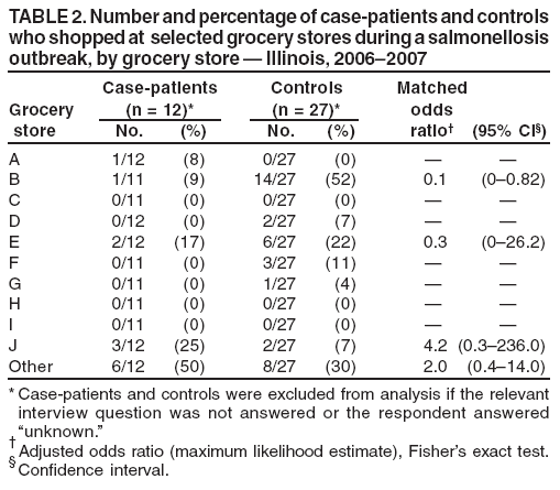 TABLE 2. Number and percentage of case-patients and controls
who shopped at selected grocery stores during a salmonellosis
outbreak, by grocery store � Illinois, 2006�2007
Case-patients Controls Matched
Grocery (n = 12)* (n = 27)* odds
store No. (%) No. (%) ratio� (95% CI�)
A 1/12 (8) 0/27 (0) � �
B 1/11 (9) 14/27 (52) 0.1 (0�0.82)
C 0/11 (0) 0/27 (0) � �
D 0/12 (0) 2/27 (7) � �
E 2/12 (17) 6/27 (22) 0.3 (0�26.2)
F 0/11 (0) 3/27 (11) � �
G 0/11 (0) 1/27 (4) � �
H 0/11 (0) 0/27 (0) � �
I 0/11 (0) 0/27 (0) � �
J 3/12 (25) 2/27 (7) 4.2 (0.3�236.0)
Other 6/12 (50) 8/27 (30) 2.0 (0.4�14.0)
* Case-patients and controls were excluded from analysis if the relevant
interview question was not answered or the respondent answered
�unknown.�
� Adjusted odds ratio (maximum likelihood estimate), Fisher�s exact test.
� Confidence interval.
