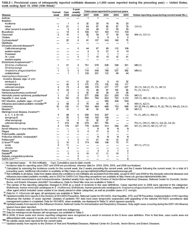 TABLE I. Provisional cases of infrequently reported notifiable diseases (<1,000 cases reported during the preceding year) � United States,
week ending April 19, 2008 (16th Week)*