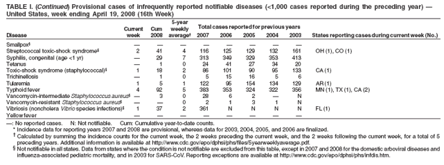 TABLE I. (Continued) Provisional cases of infrequently reported notifiable diseases (<1,000 cases reported during the preceding year) �
United States, week ending April 19, 2008 (16th Week)