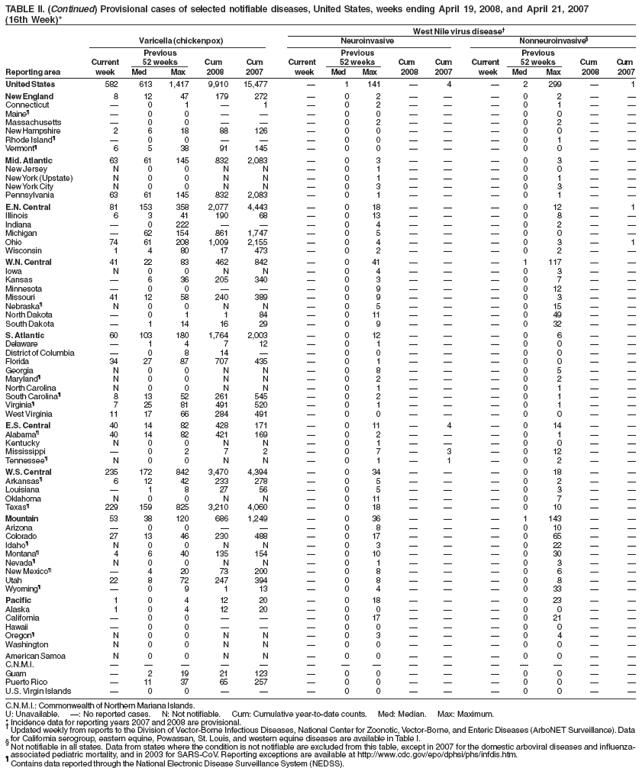 TABLE II. (Continued) Provisional cases of selected notifiable diseases, United States, weeks ending April 19, 2008, and April 21, 2007
(16th Week)*