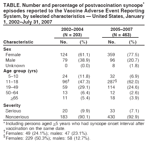 TABLE. Number and percentage of postvaccination syncope*
episodes reported to the Vaccine Adverse Event Reporting
System, by selected characteristics � United States, January
1, 2002�July 31, 2007
2002�2004 2005�2007
(N = 203) (N = 463)
Characteristic No. (%) No. (%)
Sex
Female 124 (61.1) 359 (77.5)
Male 79 (38.9) 96 (20.7)
Unknown 0 (0.0) 8 (1.8)
Age group (yrs)
5�10 24 (11.8) 32 (6.9)
11�18 96� (47.3) 287� (62.0)
19�49 59 (29.1) 114 (24.6)
50�64 13 (6.4) 12 (2.6)
>65 11 (5.4) 18 (3.9)
Severity
Serious 20 (9.9) 33 (7.1)
Nonserious 183 (90.1) 430 (92.9)
* Including persons aged >5 years who had syncope onset interval after
vaccination on the same date. �Females: 49 (24.1%); males: 47 (23.1%). �Females: 229 (50.3%); males: 58 (12.7%).