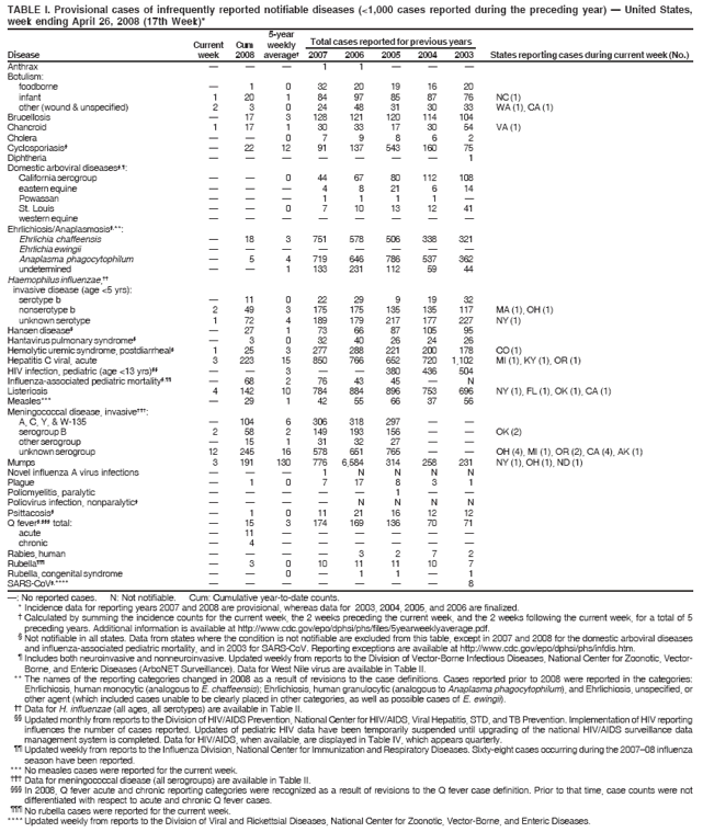 TABLE I. Provisional cases of infrequently reported notifiable diseases (<1,000 cases reported during the preceding year) � United States,
week ending April 26, 2008 (17th Week)*