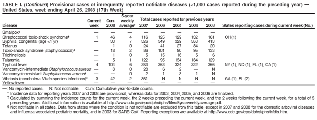 TABLE I. (Continued) Provisional cases of infrequently reported notifiable diseases (<1,000 cases reported during the preceding year) �
United States, week ending April 26, 2008 (17th Week)