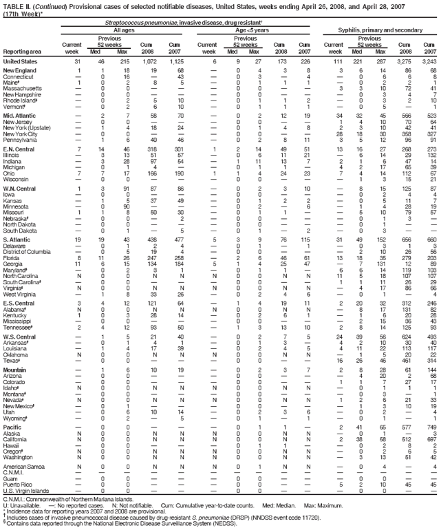 TABLE II. (Continued) Provisional cases of selected notifiable diseases, United States, weeks ending April 26, 2008, and April 28, 2007
(17th Week)*