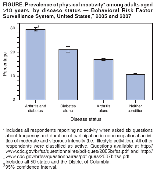 FIGURE. Prevalence of physical inactivity* among adults aged
>18 years, by disease status � Behavioral Risk Factor
Surveillance System, United States,� 2005 and 2007