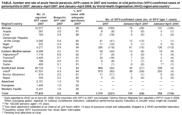 TABLE. Number and rate of acute flaccid paralysis (AFP) cases in 2007 and number of wild poliovirus (WPV)-confirmed cases of
poliomyelitis in 2007, January�April 2007, and January�April 2008, by World Health Organization (WHO) region and country*
% AFP
No. of cases with
reported Nonpolio adequate
AFP cases AFP rate� specimens No. of WPV-confirmed cases (no. of WPV type 1 cases)
Region/Country 2007 2007 2007� 2007 January�April 2007 January�April 2008
African 12,077 4.0 90 366 (193) 76 (28) 137 (120)
Angola 281 3.0 91 8 (8) 0 (0) 3 (1)
Chad 163 2.9 88 21 (18) 0 (0) 2 (0)
Democratic Republic
of the Congo 2,040 5.6 85 41 (41) 12 (12) 1 (1)
Niger 231 3.3 92 11 (10) 3 (1) 5 (5)
Nigeria� 4,277 5.9 94 285 (116) 61 (15) 126 (113)
Eastern Mediterranean 9,396 4.2 91 58 (34) 14 (9) 10 (9)
Afghanistan� 1,116 6.8 92 17 (6) 0 (0) 5 (4)
Pakistan� 4,425 5.7 91 32 (19) 7 (2) 4 (4)
Somalia 184 4.0 91 8 (8) 7 (7) 0 (0)
Sudan 493 3.1 91 1 (1) 0 (0) 1** (1)
South-East Asian 46,133 7.4 84 886 (94) 40 (27) 206 (4)
India� 41,531 9.3 84 870 (83) 39 (26) 203 (4)
Burma (Myanmar) 413 2.0 91 11 (11) 1 (1) 0 (0)
Nepal 343 3.2 83 5 (0) 0 (0) 3 (0)
American 2,151 1.3 78 � � � � � �
European 1,445 1.0 82 � � � � � �
Western Pacific 6,231 1.6 90 � � � � � �
Total 77,433 4.2 86 1,310 (321) 130 (64) 354 (134)
* Data reported to WHO as of April 30, 2008. Only countries with WPV in 2007 are included. Central African Republic has reported a WPV1 case in 2008.
When averaging global, regional, or national surveillance indicators, suboptimal performance-quality indicators in smaller areas might be masked.
� Per 100,000 persons aged <15 years.
� Two stool specimens collected at an interval of >24 hours within 14 days of paralysis onset and adequately shipped to a WHO-accredited laboratory.
� Countries where WPV transmission has never been interrupted.
** Pending final allocation of case.