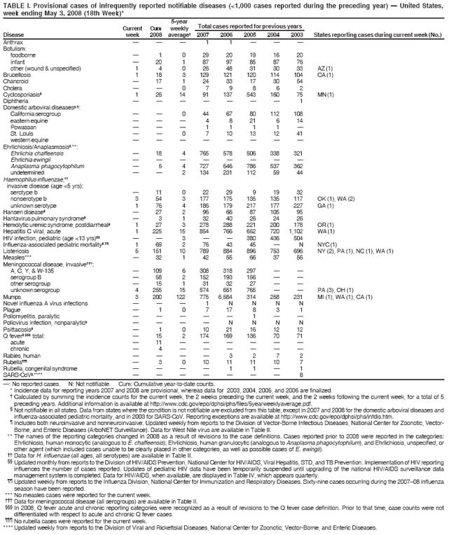 TABLE I. Provisional cases of infrequently reported notifiable diseases (<1,000 cases reported during the preceding year) � United States,
week ending May 3, 2008 (18th Week)*