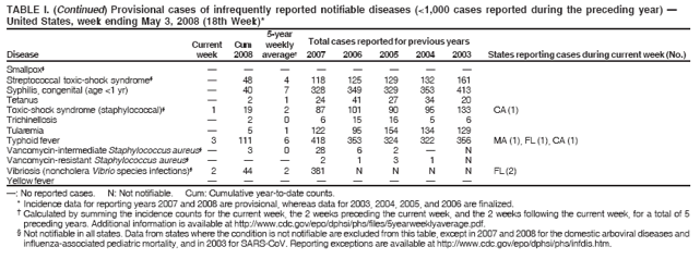 TABLE I. (Continued) Provisional cases of infrequently reported notifiable diseases (<1,000 cases reported during the preceding year) �
United States, week ending May 3, 2008 (18th Week)*