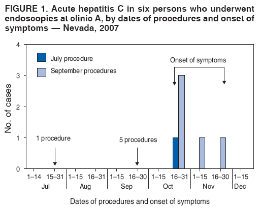 FIGURE 1. Acute hepatitis C in six persons who underwent
endoscopies at clinic A, by dates of procedures and onset of
symptoms � Nevada, 2007