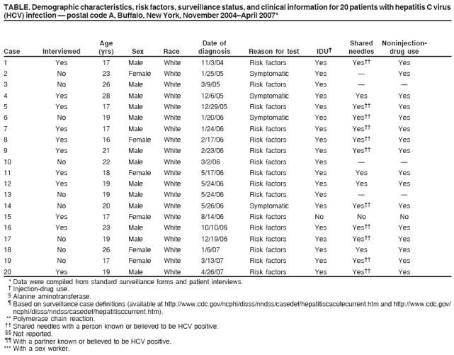 TABLE. Demographic characteristics, risk factors, surveillance status, and clinical information for 20 patients with hepatitis C virus
(HCV) infection � postal code A, Buffalo, New York, November 2004�April 2007*