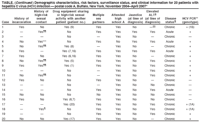 TABLE. (Continued ) Demographic characteristics, risk factors, surveillance status, and clinical information for 20 patients with
hepatitis C virus (HCV) infection � postal code A, Buffalo, New York, November 2004�April 2007*