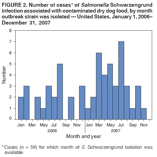 FIGURE 2. Number of cases* of Salmonella Schwarzengrund
infection associated with contaminated dry dog food, by month
outbreak strain was isolated � United States, January 1, 2006�
December 31, 2007