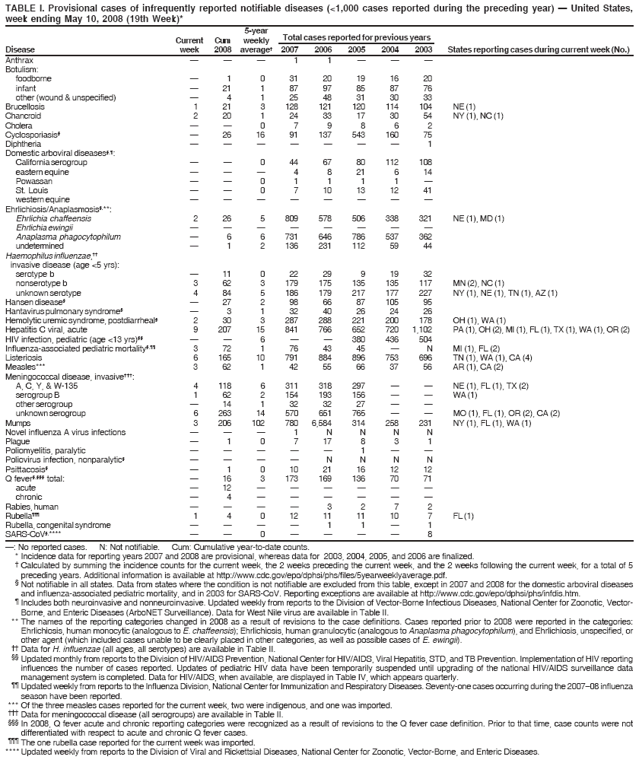 TABLE I. Provisional cases of infrequently reported notifiable diseases (<1,000 cases reported during the preceding year) � United States,
week ending May 10, 2008 (19th Week)*